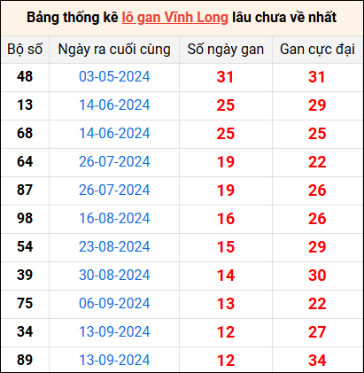 Bảng thống kê lô gan Vĩnh Long lâu về nhất 13/12/2024