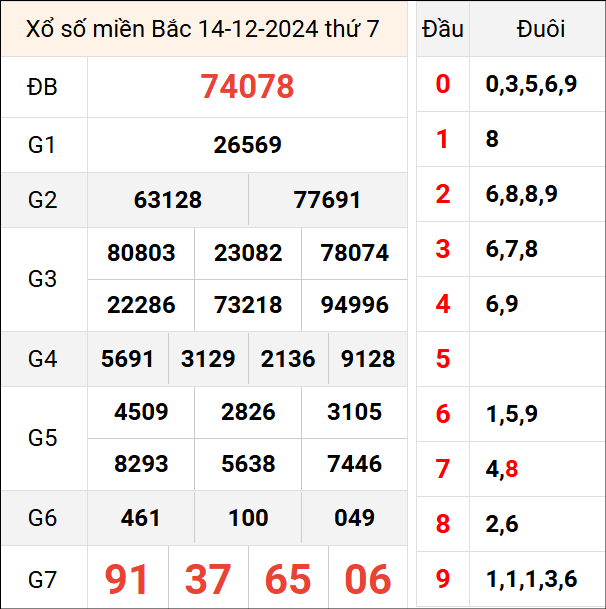 Bảng kết quả hôm qua ngày 14/12/2024