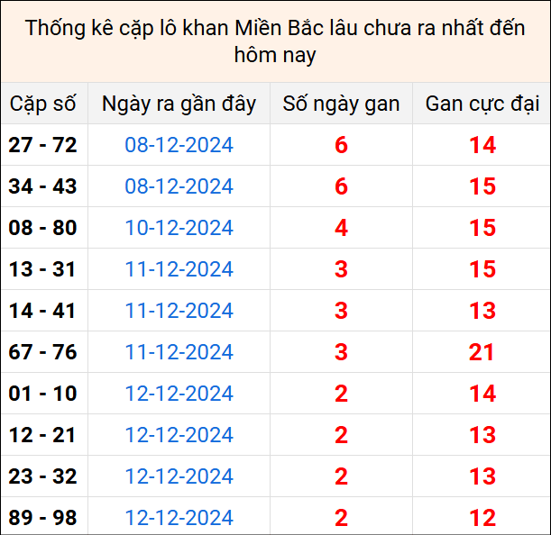 Bảng thống kê cặp lô gan lì lâu về tính tới 15/12