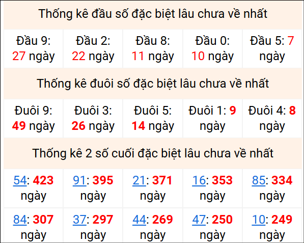 Bảng thống kê 2 số cuối đặc biệt gan ngày 15/12