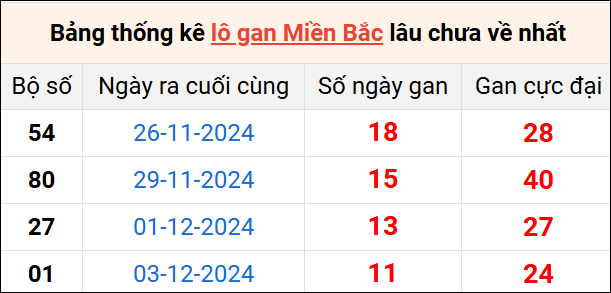 Bảng thống lô khan lâu chưa về ngày 15/12