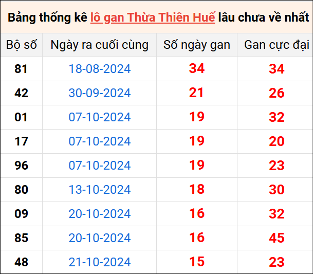 Bảng thống kê lô gan Huế lâu về nhất 16/12/2024