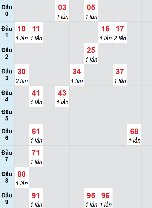 Soi cầu Hồ Chí Minh ngày 16/12/2024 theo bảng bạch thủ 3 ngày