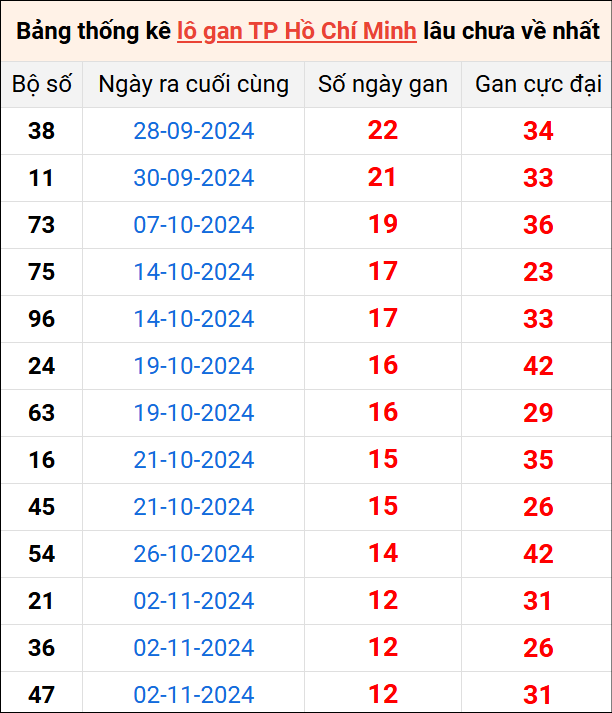 Bảng thống kê lô gan XSTP lâu về nhất 16/12/2024