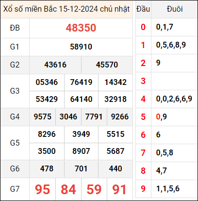 Bảng kết quả hôm qua ngày 15/12/2024