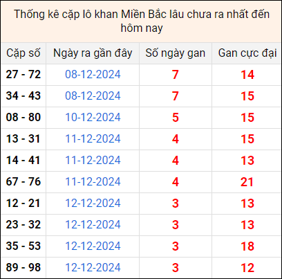 Bảng thống kê cặp lô gan lì lâu về tính tới 16/12