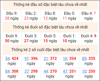 Bảng thống kê 2 số cuối đặc biệt gan ngày 16/12