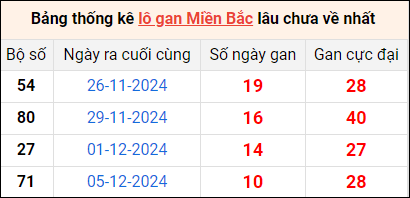 Bảng thống lô khan lâu chưa về ngày 16/12