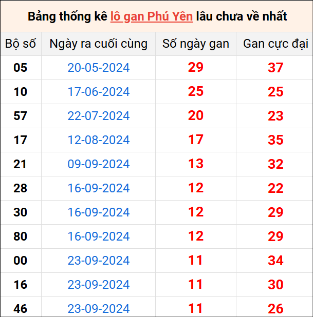 Bảng thống kê lô gan Phú Yên lâu về nhất 16/12/2024