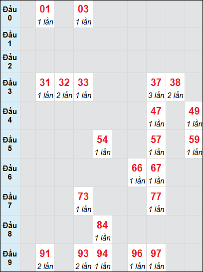 Soi cầu Quảng Nam ngày 17/12/2024 theo bảng bạch thủ 3 ngày