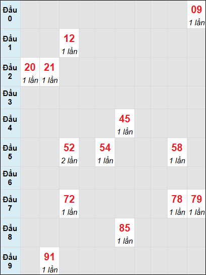 Soi cầu Cần Thơ ngày 18/12/2024 theo bảng bạch thủ 3 ngày