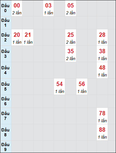 Soi cầu bạch thủ đài Vũng Tàu ngày 17/12/2024