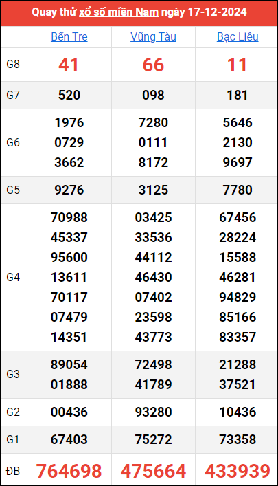 Quay thử kết quả miền Nam ngày 17/12/2024