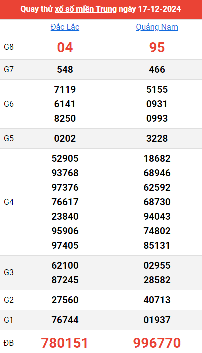 Quay thử kết quả miền Trung ngày 17/12/2024