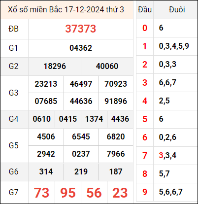 Bảng kết quả hôm qua ngày 17/12/2024