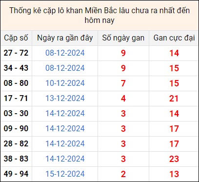 Bảng thống kê cặp lô gan lì lâu về tính tới 18/12