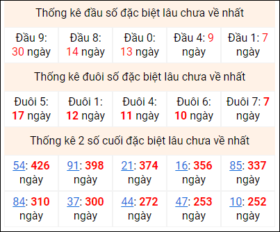 Bảng thống kê 2 số cuối đặc biệt gan ngày 18/12