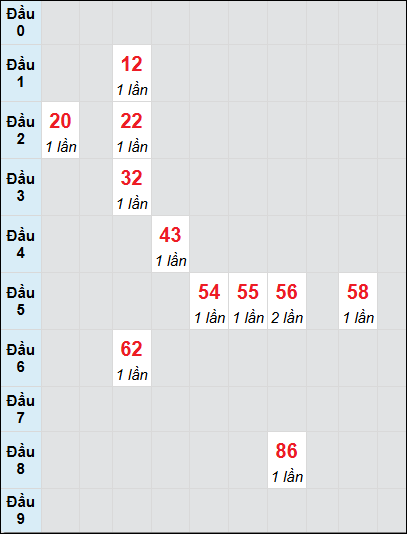 Soi cầu bạch thủ đài Khánh Hòa ngày 18/12/2024