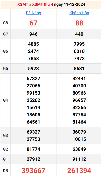 Bảng kết quả kỳ trước 11/12/2024