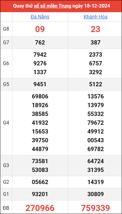 Quay thử kết quả miền Trung ngày 18/12/2024