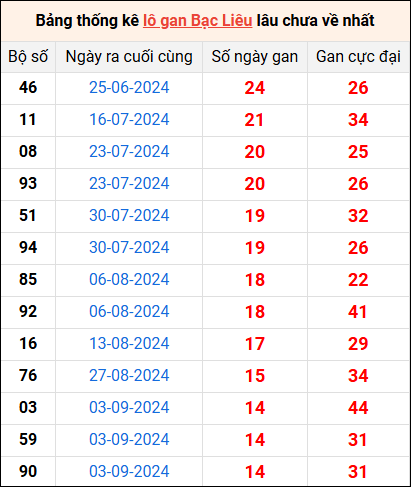 Bảng thống kê lô gan Bạc Liêu lâu về nhất 17/12/2024