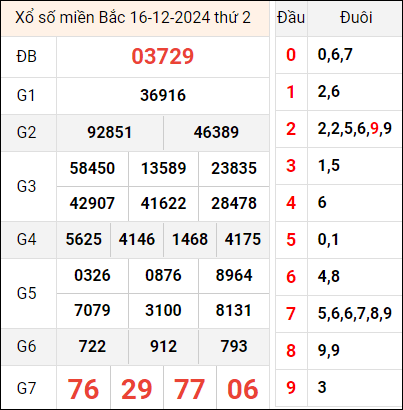 Bảng kết quả hôm qua ngày 16/12/2024