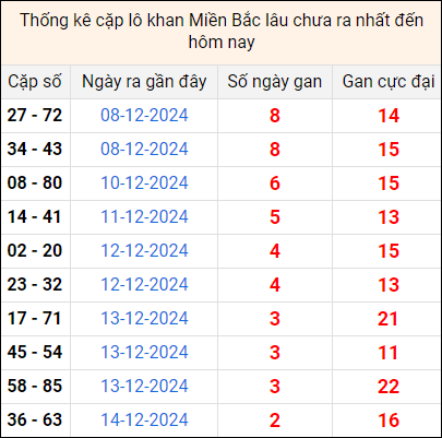 Bảng thống kê cặp lô gan lì lâu về tính tới 17/12