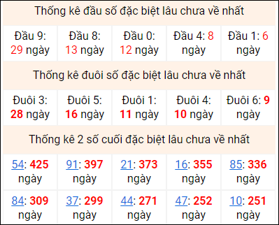 Bảng thống kê 2 số cuối đặc biệt gan ngày 17/12