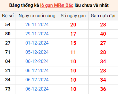 Bảng thống lô khan lâu chưa về ngày 17/12