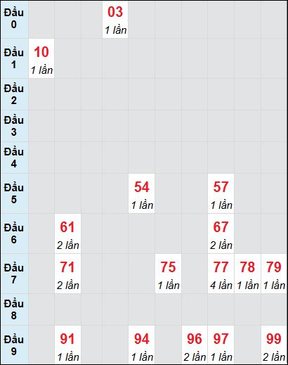 Soi cầu Bến Tre ngày 17/12/2024 theo bảng bạch thủ 3 ngày