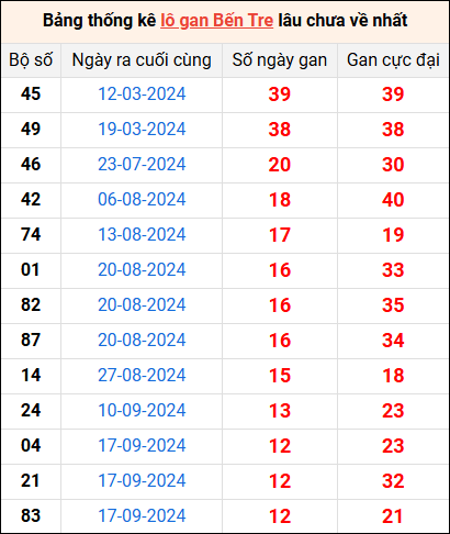 Bảng thống kê lô gan Bến Tre lâu về nhất 17/12/2024