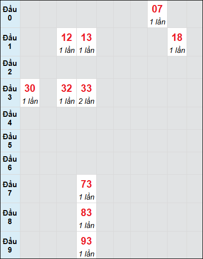 Soi cầu bạch thủ đài Đồng Nai ngày 18/12/2024