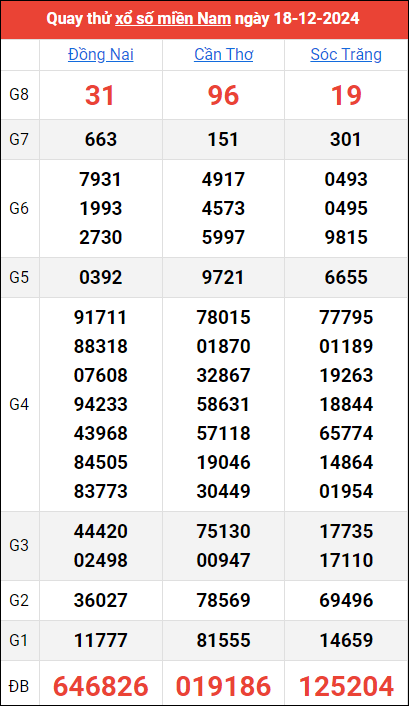 Quay thử kết quả miền Nam ngày 18/12/2024