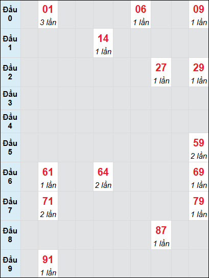 Soi cầu Đắk Lắk ngày 17/12/2024 theo bảng bạch thủ 3 ngày