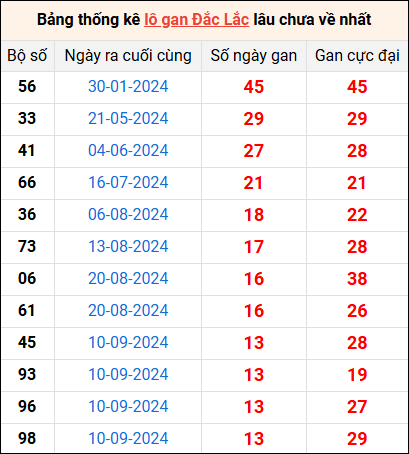 Bảng thống kê lô gan Đắk Lắk lâu về nhất 17/12/2024