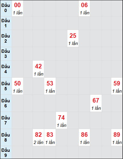 Soi cầu Tây Ninh ngày 19/12/2024 theo bảng bạch thủ 3 ngày