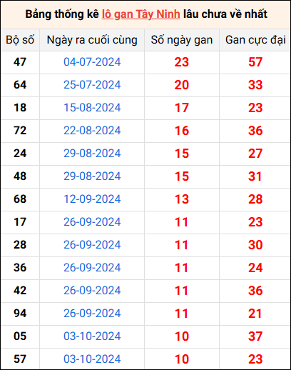 Bảng thống kê lô gan Tây Ninh lâu về nhất 19/12/2024