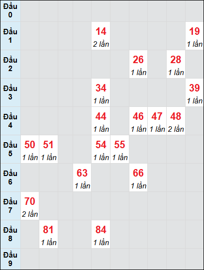 Soi cầu Bình Thuận ngày 19/12/2024 theo bảng bạch thủ 3 ngày