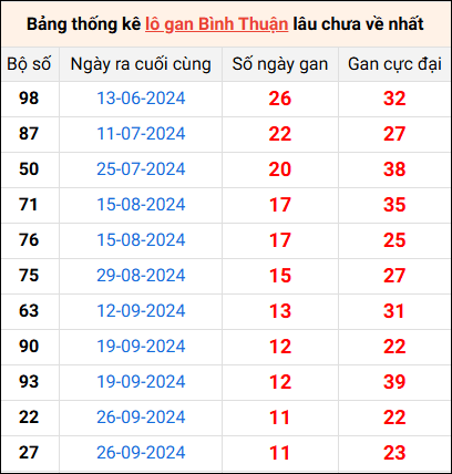 Bảng thống kê lô gan Bình Thuận lâu về nhất 19/12/2024