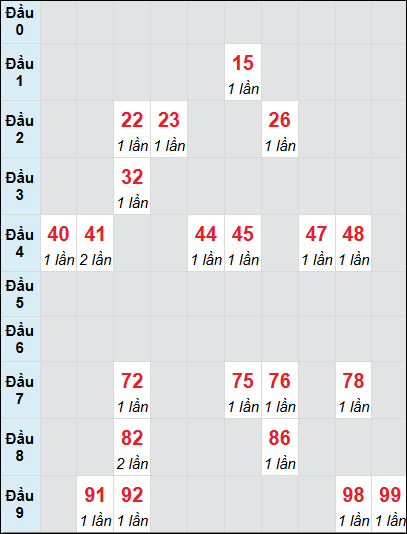 Soi cầu Quảng Trị ngày 19/12/2024 theo bảng bạch thủ 3 ngày