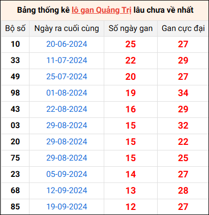 Bảng thống kê lô gan Quảng Trị lâu về nhất 19/12/2024