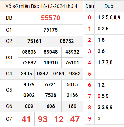 Bảng kết quả hôm qua ngày 18/12/2024