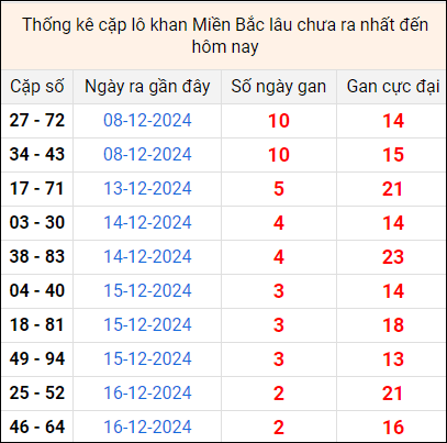 Bảng thống kê cặp lô gan lì lâu về tính tới 19/12