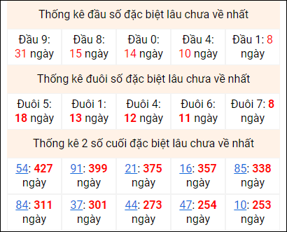 Bảng thống kê 2 số cuối đặc biệt gan ngày 19/12