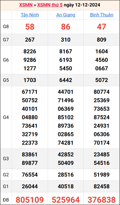 Bảng kết quả kỳ trước 12/12/2024