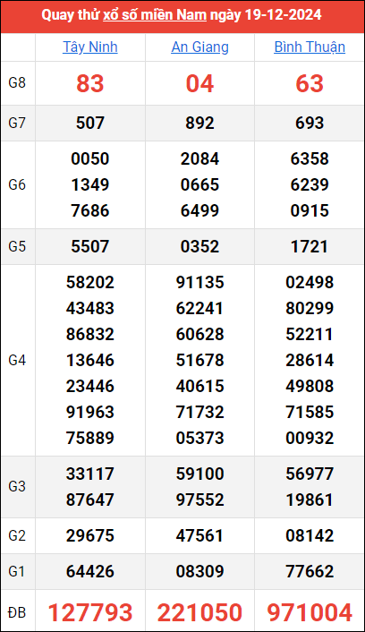 Quay thử kết quả miền Nam ngày 19/12/2024