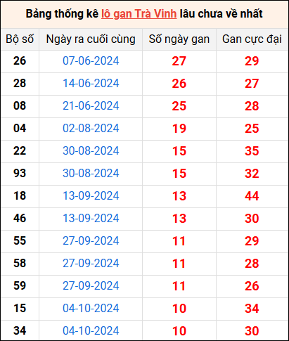 Bảng thống kê lô gan Trà Vinh lâu về nhất 20/12/2024