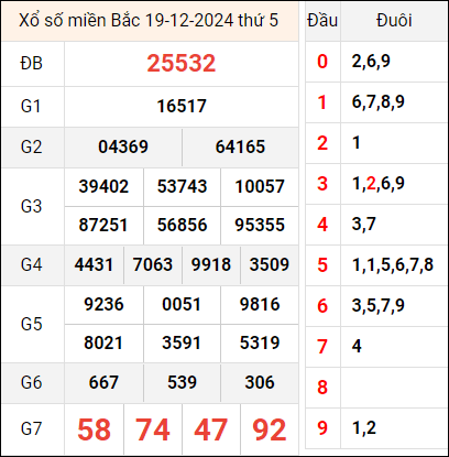 Bảng kết quả hôm qua ngày 19/12/2024