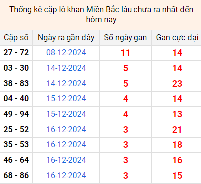 Bảng thống kê cặp lô gan lì lâu về tính tới 20/12