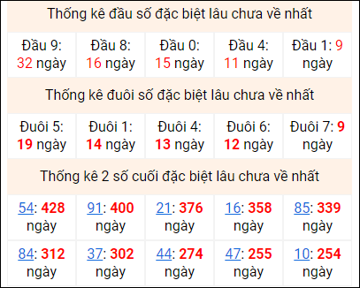 Bảng thống kê 2 số cuối đặc biệt gan ngày 20/12